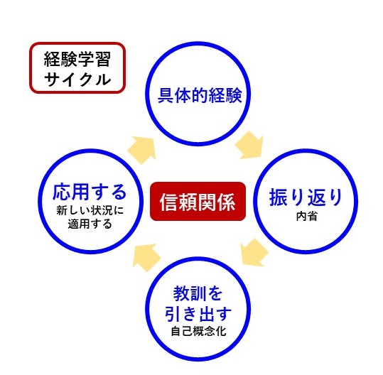 経験学習サイクルの図