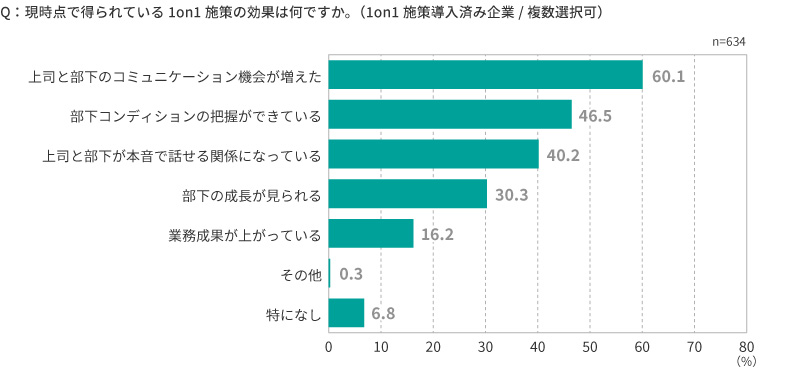 1on1効果のグラフ