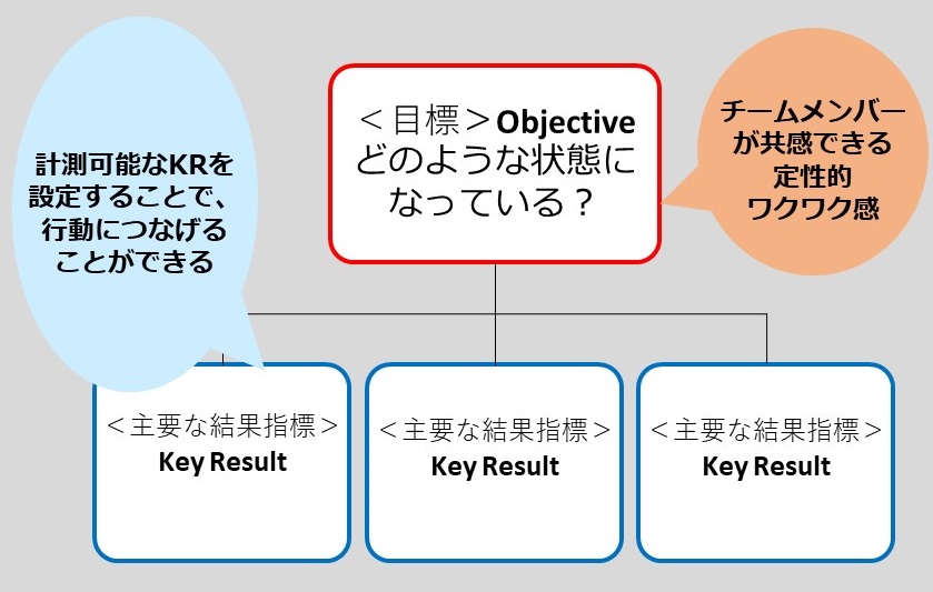 適切な目標OKRの図